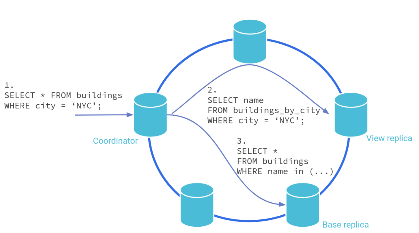 Secondary Index Flow